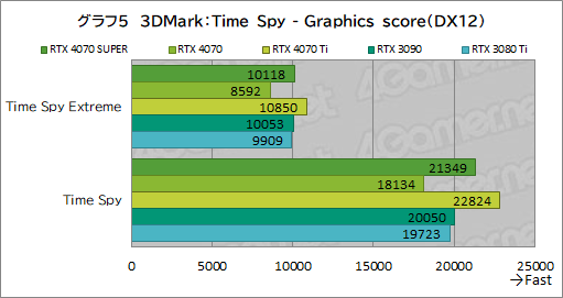 画像ギャラリー No.015のサムネイル画像 / RTX 40 SUPERの第1弾「GeForce RTX 4070 SUPER」の実力を検証。上位のRTX 4070 Tiに迫るゲームもあり