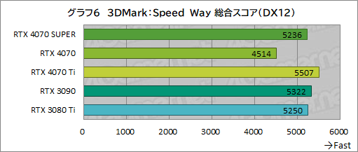 画像ギャラリー No.016のサムネイル画像 / RTX 40 SUPERの第1弾「GeForce RTX 4070 SUPER」の実力を検証。上位のRTX 4070 Tiに迫るゲームもあり