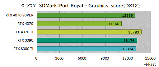 画像ギャラリー No.017のサムネイル画像 / RTX 40 SUPERの第1弾「GeForce RTX 4070 SUPER」の実力を検証。上位のRTX 4070 Tiに迫るゲームもあり