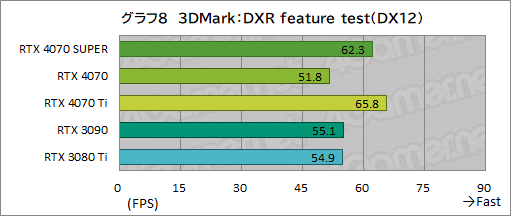 画像ギャラリー No.018のサムネイル画像 / RTX 40 SUPERの第1弾「GeForce RTX 4070 SUPER」の実力を検証。上位のRTX 4070 Tiに迫るゲームもあり