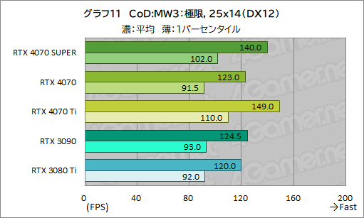 画像ギャラリー No.021のサムネイル画像 / RTX 40 SUPERの第1弾「GeForce RTX 4070 SUPER」の実力を検証。上位のRTX 4070 Tiに迫るゲームもあり