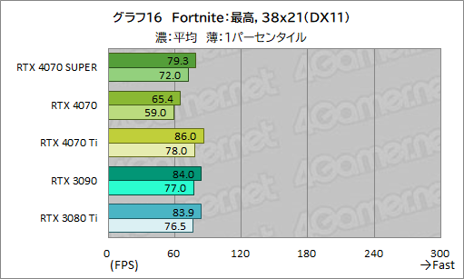画像ギャラリー No.026のサムネイル画像 / RTX 40 SUPERの第1弾「GeForce RTX 4070 SUPER」の実力を検証。上位のRTX 4070 Tiに迫るゲームもあり
