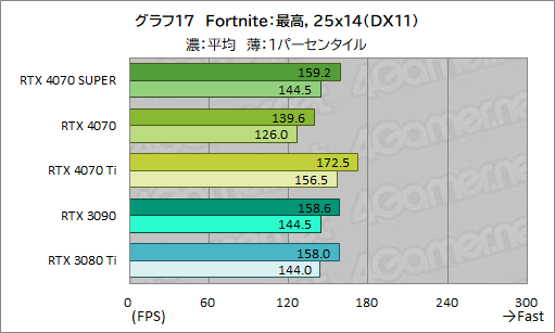 画像ギャラリー No.027のサムネイル画像 / RTX 40 SUPERの第1弾「GeForce RTX 4070 SUPER」の実力を検証。上位のRTX 4070 Tiに迫るゲームもあり