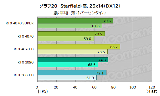 画像ギャラリー No.030のサムネイル画像 / RTX 40 SUPERの第1弾「GeForce RTX 4070 SUPER」の実力を検証。上位のRTX 4070 Tiに迫るゲームもあり