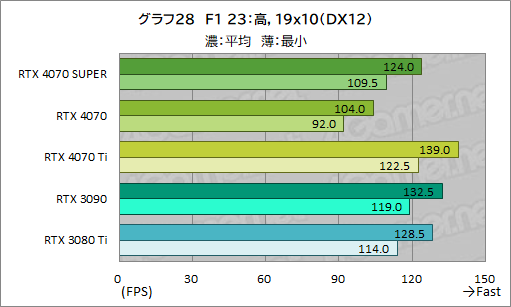 画像ギャラリー No.038のサムネイル画像 / RTX 40 SUPERの第1弾「GeForce RTX 4070 SUPER」の実力を検証。上位のRTX 4070 Tiに迫るゲームもあり