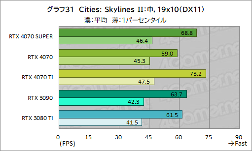 画像ギャラリー No.041のサムネイル画像 / RTX 40 SUPERの第1弾「GeForce RTX 4070 SUPER」の実力を検証。上位のRTX 4070 Tiに迫るゲームもあり