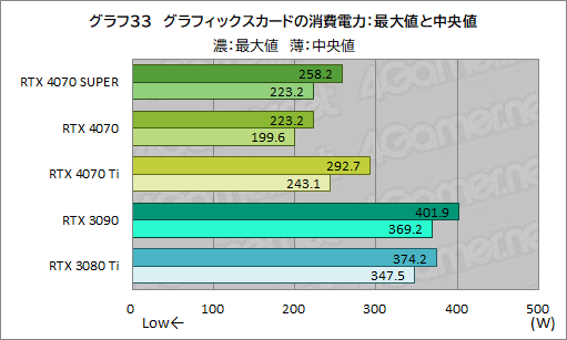 画像ギャラリー No.043のサムネイル画像 / RTX 40 SUPERの第1弾「GeForce RTX 4070 SUPER」の実力を検証。上位のRTX 4070 Tiに迫るゲームもあり