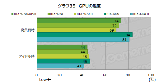 画像ギャラリー No.045のサムネイル画像 / RTX 40 SUPERの第1弾「GeForce RTX 4070 SUPER」の実力を検証。上位のRTX 4070 Tiに迫るゲームもあり