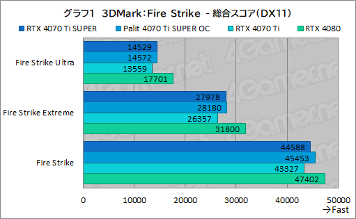 画像ギャラリー No.021のサムネイル画像 / RTX 40 SUPERシリーズの2番手「GeForce RTX 4070 Ti SUPER」レビュー。メモリ16GBが特徴のRTX 4070最上位モデルの実力はいかに