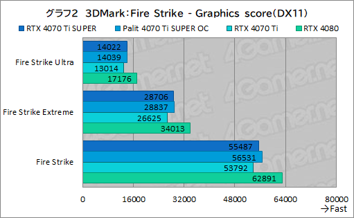 画像ギャラリー No.022のサムネイル画像 / RTX 40 SUPERシリーズの2番手「GeForce RTX 4070 Ti SUPER」レビュー。メモリ16GBが特徴のRTX 4070最上位モデルの実力はいかに