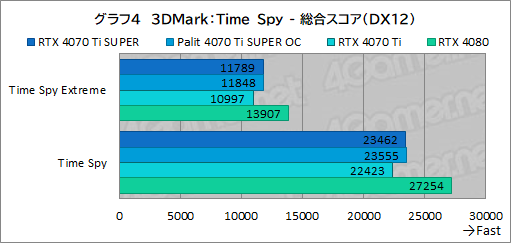 画像ギャラリー No.024のサムネイル画像 / RTX 40 SUPERシリーズの2番手「GeForce RTX 4070 Ti SUPER」レビュー。メモリ16GBが特徴のRTX 4070最上位モデルの実力はいかに