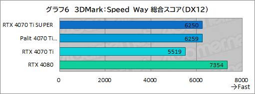 画像ギャラリー No.026のサムネイル画像 / RTX 40 SUPERシリーズの2番手「GeForce RTX 4070 Ti SUPER」レビュー。メモリ16GBが特徴のRTX 4070最上位モデルの実力はいかに