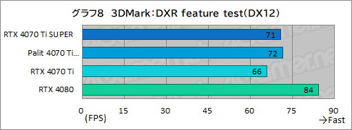 画像ギャラリー No.028のサムネイル画像 / RTX 40 SUPERシリーズの2番手「GeForce RTX 4070 Ti SUPER」レビュー。メモリ16GBが特徴のRTX 4070最上位モデルの実力はいかに