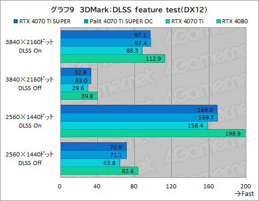 画像ギャラリー No.029のサムネイル画像 / RTX 40 SUPERシリーズの2番手「GeForce RTX 4070 Ti SUPER」レビュー。メモリ16GBが特徴のRTX 4070最上位モデルの実力はいかに