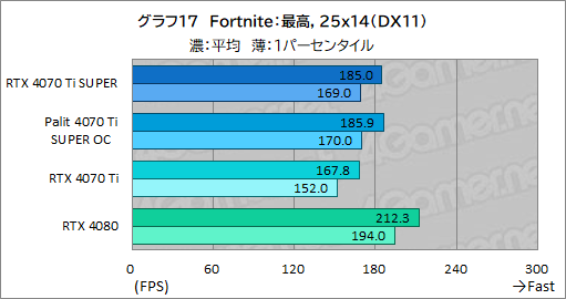 画像ギャラリー No.037のサムネイル画像 / RTX 40 SUPERシリーズの2番手「GeForce RTX 4070 Ti SUPER」レビュー。メモリ16GBが特徴のRTX 4070最上位モデルの実力はいかに