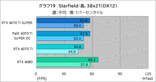 画像ギャラリー No.039のサムネイル画像 / RTX 40 SUPERシリーズの2番手「GeForce RTX 4070 Ti SUPER」レビュー。メモリ16GBが特徴のRTX 4070最上位モデルの実力はいかに