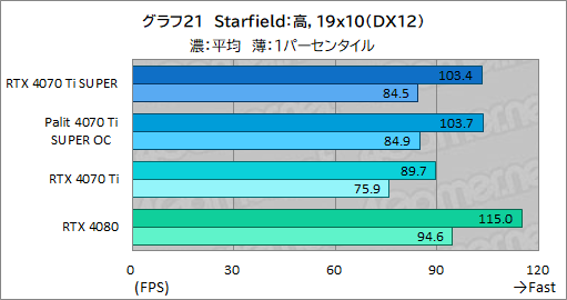 画像ギャラリー No.041のサムネイル画像 / RTX 40 SUPERシリーズの2番手「GeForce RTX 4070 Ti SUPER」レビュー。メモリ16GBが特徴のRTX 4070最上位モデルの実力はいかに