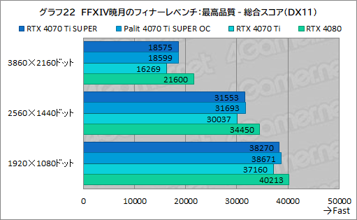 画像ギャラリー No.042のサムネイル画像 / RTX 40 SUPERシリーズの2番手「GeForce RTX 4070 Ti SUPER」レビュー。メモリ16GBが特徴のRTX 4070最上位モデルの実力はいかに
