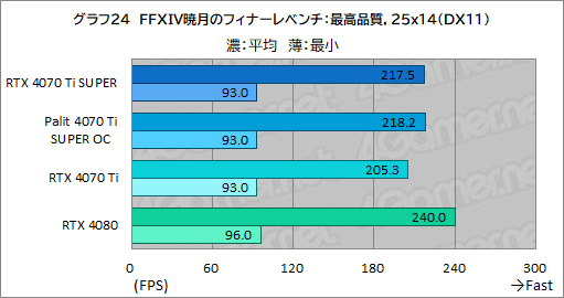画像ギャラリー No.044のサムネイル画像 / RTX 40 SUPERシリーズの2番手「GeForce RTX 4070 Ti SUPER」レビュー。メモリ16GBが特徴のRTX 4070最上位モデルの実力はいかに