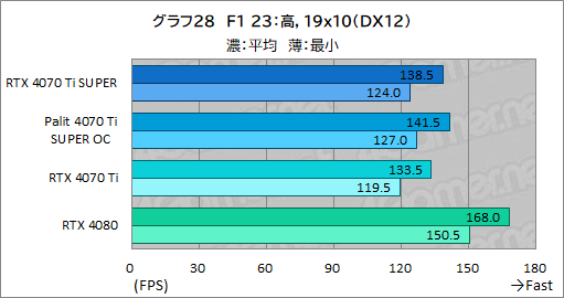 画像ギャラリー No.048のサムネイル画像 / RTX 40 SUPERシリーズの2番手「GeForce RTX 4070 Ti SUPER」レビュー。メモリ16GBが特徴のRTX 4070最上位モデルの実力はいかに