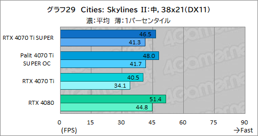 画像ギャラリー No.049のサムネイル画像 / RTX 40 SUPERシリーズの2番手「GeForce RTX 4070 Ti SUPER」レビュー。メモリ16GBが特徴のRTX 4070最上位モデルの実力はいかに