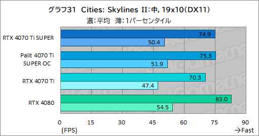 画像ギャラリー No.051のサムネイル画像 / RTX 40 SUPERシリーズの2番手「GeForce RTX 4070 Ti SUPER」レビュー。メモリ16GBが特徴のRTX 4070最上位モデルの実力はいかに