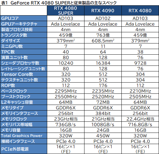 画像ギャラリー No.010のサムネイル画像 / NVIDIAの新ハイエンドGPU「GeForce RTX 4080 SUPER」レビュー。RTX 4080との性能差は？ RTX 4090にはどの程度迫れる？