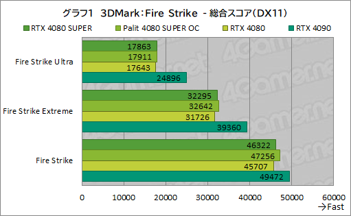 画像ギャラリー No.034のサムネイル画像 / NVIDIAの新ハイエンドGPU「GeForce RTX 4080 SUPER」レビュー。RTX 4080との性能差は？ RTX 4090にはどの程度迫れる？