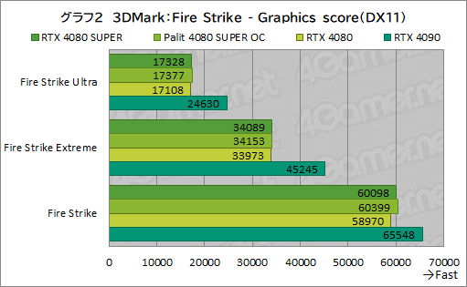 画像ギャラリー No.035のサムネイル画像 / NVIDIAの新ハイエンドGPU「GeForce RTX 4080 SUPER」レビュー。RTX 4080との性能差は？ RTX 4090にはどの程度迫れる？