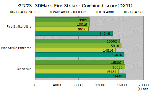 画像ギャラリー No.036のサムネイル画像 / NVIDIAの新ハイエンドGPU「GeForce RTX 4080 SUPER」レビュー。RTX 4080との性能差は？ RTX 4090にはどの程度迫れる？