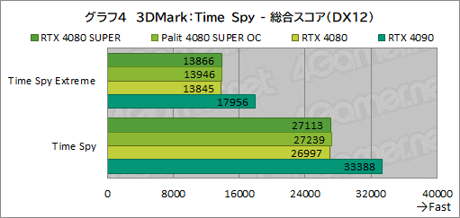 画像ギャラリー No.037のサムネイル画像 / NVIDIAの新ハイエンドGPU「GeForce RTX 4080 SUPER」レビュー。RTX 4080との性能差は？ RTX 4090にはどの程度迫れる？