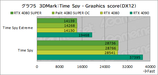 画像ギャラリー No.038のサムネイル画像 / NVIDIAの新ハイエンドGPU「GeForce RTX 4080 SUPER」レビュー。RTX 4080との性能差は？ RTX 4090にはどの程度迫れる？