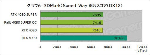 画像ギャラリー No.039のサムネイル画像 / NVIDIAの新ハイエンドGPU「GeForce RTX 4080 SUPER」レビュー。RTX 4080との性能差は？ RTX 4090にはどの程度迫れる？