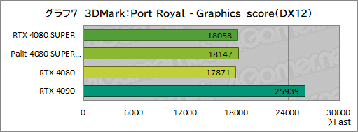画像ギャラリー No.040のサムネイル画像 / NVIDIAの新ハイエンドGPU「GeForce RTX 4080 SUPER」レビュー。RTX 4080との性能差は？ RTX 4090にはどの程度迫れる？