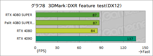 画像ギャラリー No.041のサムネイル画像 / NVIDIAの新ハイエンドGPU「GeForce RTX 4080 SUPER」レビュー。RTX 4080との性能差は？ RTX 4090にはどの程度迫れる？