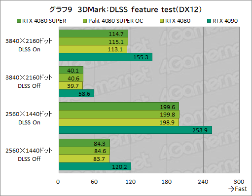 画像ギャラリー No.042のサムネイル画像 / NVIDIAの新ハイエンドGPU「GeForce RTX 4080 SUPER」レビュー。RTX 4080との性能差は？ RTX 4090にはどの程度迫れる？