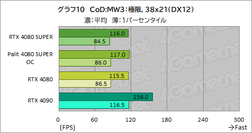 画像ギャラリー No.043のサムネイル画像 / NVIDIAの新ハイエンドGPU「GeForce RTX 4080 SUPER」レビュー。RTX 4080との性能差は？ RTX 4090にはどの程度迫れる？
