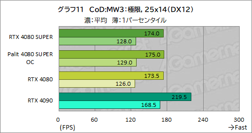 画像ギャラリー No.044のサムネイル画像 / NVIDIAの新ハイエンドGPU「GeForce RTX 4080 SUPER」レビュー。RTX 4080との性能差は？ RTX 4090にはどの程度迫れる？