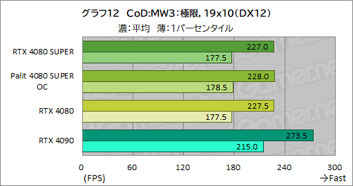画像ギャラリー No.045のサムネイル画像 / NVIDIAの新ハイエンドGPU「GeForce RTX 4080 SUPER」レビュー。RTX 4080との性能差は？ RTX 4090にはどの程度迫れる？