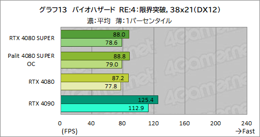 画像ギャラリー No.046のサムネイル画像 / NVIDIAの新ハイエンドGPU「GeForce RTX 4080 SUPER」レビュー。RTX 4080との性能差は？ RTX 4090にはどの程度迫れる？