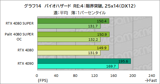 画像ギャラリー No.047のサムネイル画像 / NVIDIAの新ハイエンドGPU「GeForce RTX 4080 SUPER」レビュー。RTX 4080との性能差は？ RTX 4090にはどの程度迫れる？