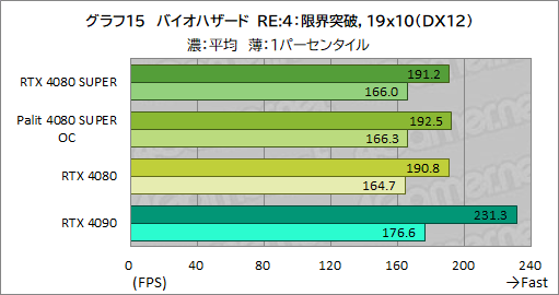 画像ギャラリー No.048のサムネイル画像 / NVIDIAの新ハイエンドGPU「GeForce RTX 4080 SUPER」レビュー。RTX 4080との性能差は？ RTX 4090にはどの程度迫れる？