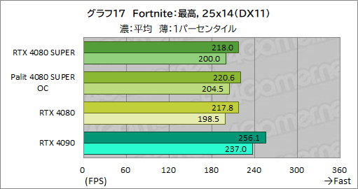 画像ギャラリー No.050のサムネイル画像 / NVIDIAの新ハイエンドGPU「GeForce RTX 4080 SUPER」レビュー。RTX 4080との性能差は？ RTX 4090にはどの程度迫れる？