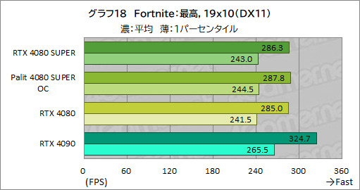 画像ギャラリー No.051のサムネイル画像 / NVIDIAの新ハイエンドGPU「GeForce RTX 4080 SUPER」レビュー。RTX 4080との性能差は？ RTX 4090にはどの程度迫れる？