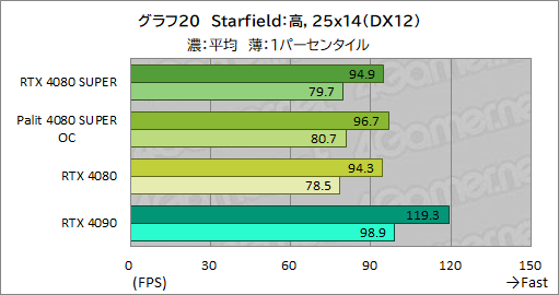 画像ギャラリー No.053のサムネイル画像 / NVIDIAの新ハイエンドGPU「GeForce RTX 4080 SUPER」レビュー。RTX 4080との性能差は？ RTX 4090にはどの程度迫れる？