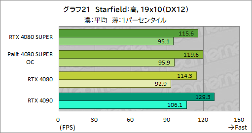 画像ギャラリー No.054のサムネイル画像 / NVIDIAの新ハイエンドGPU「GeForce RTX 4080 SUPER」レビュー。RTX 4080との性能差は？ RTX 4090にはどの程度迫れる？