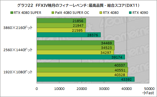 画像ギャラリー No.055のサムネイル画像 / NVIDIAの新ハイエンドGPU「GeForce RTX 4080 SUPER」レビュー。RTX 4080との性能差は？ RTX 4090にはどの程度迫れる？