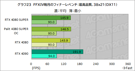 画像ギャラリー No.056のサムネイル画像 / NVIDIAの新ハイエンドGPU「GeForce RTX 4080 SUPER」レビュー。RTX 4080との性能差は？ RTX 4090にはどの程度迫れる？