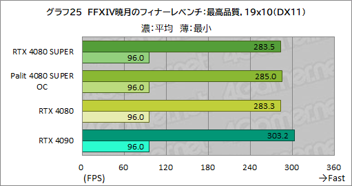 画像ギャラリー No.058のサムネイル画像 / NVIDIAの新ハイエンドGPU「GeForce RTX 4080 SUPER」レビュー。RTX 4080との性能差は？ RTX 4090にはどの程度迫れる？