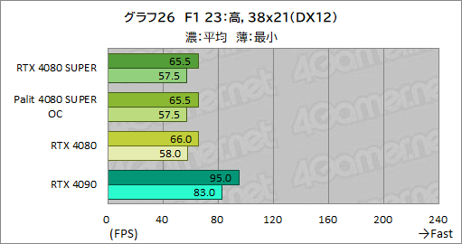 画像ギャラリー No.059のサムネイル画像 / NVIDIAの新ハイエンドGPU「GeForce RTX 4080 SUPER」レビュー。RTX 4080との性能差は？ RTX 4090にはどの程度迫れる？